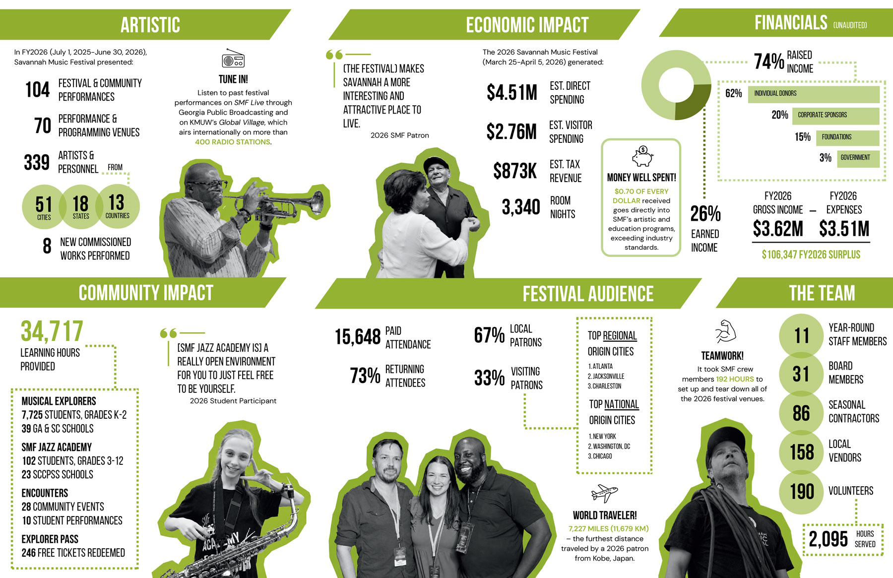 Artistic, Economic Impact, Financials, Community Impact, Festival Audience and Team.